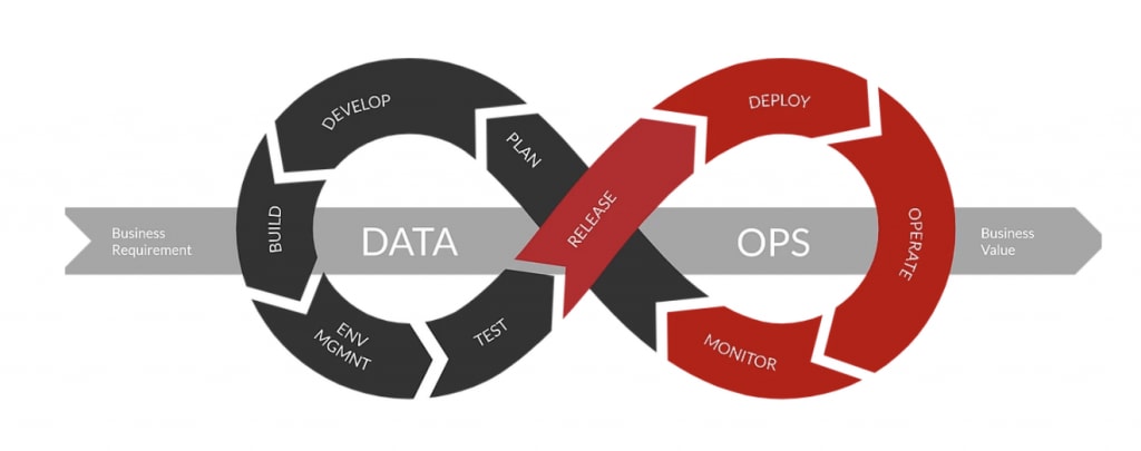 DataOps - Best Practices